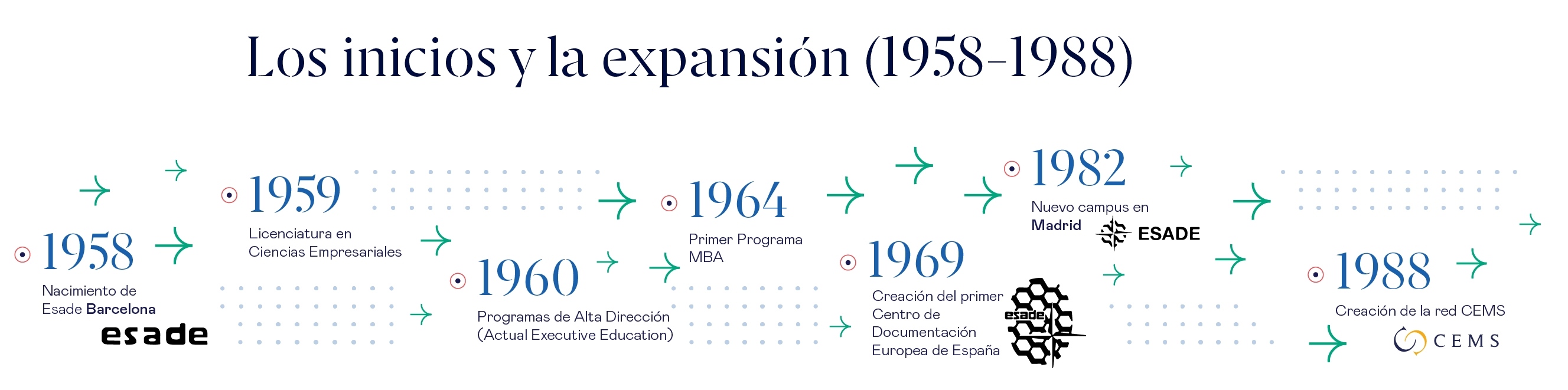 Historia de Esade