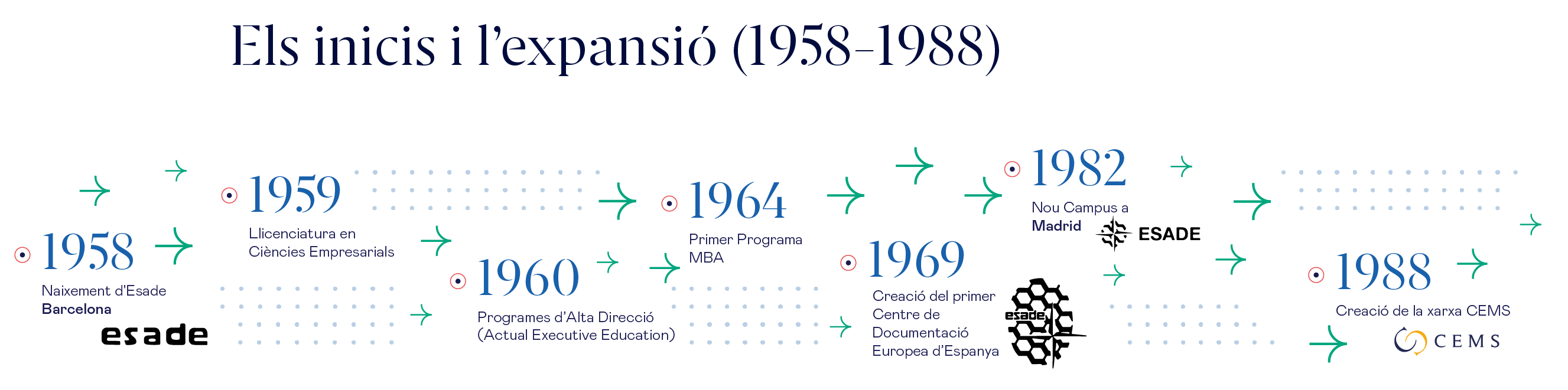Historia de Esade