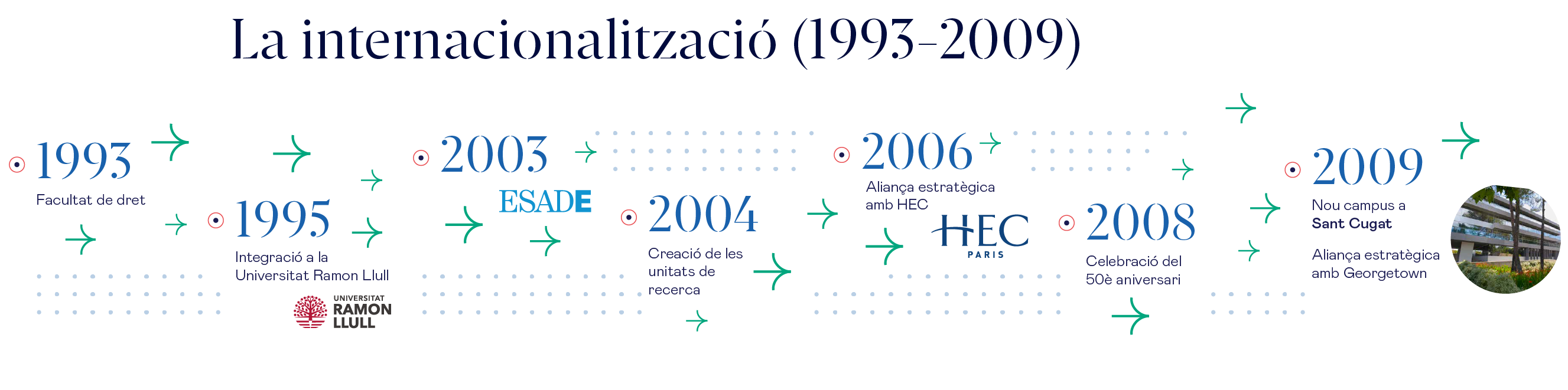 La historia de Esade