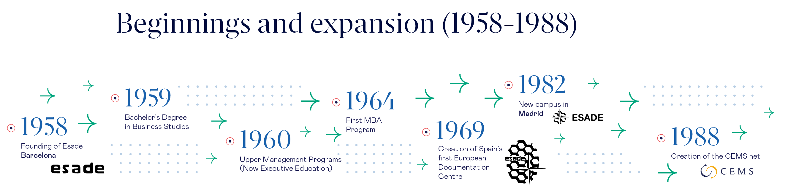 Historia de Esade