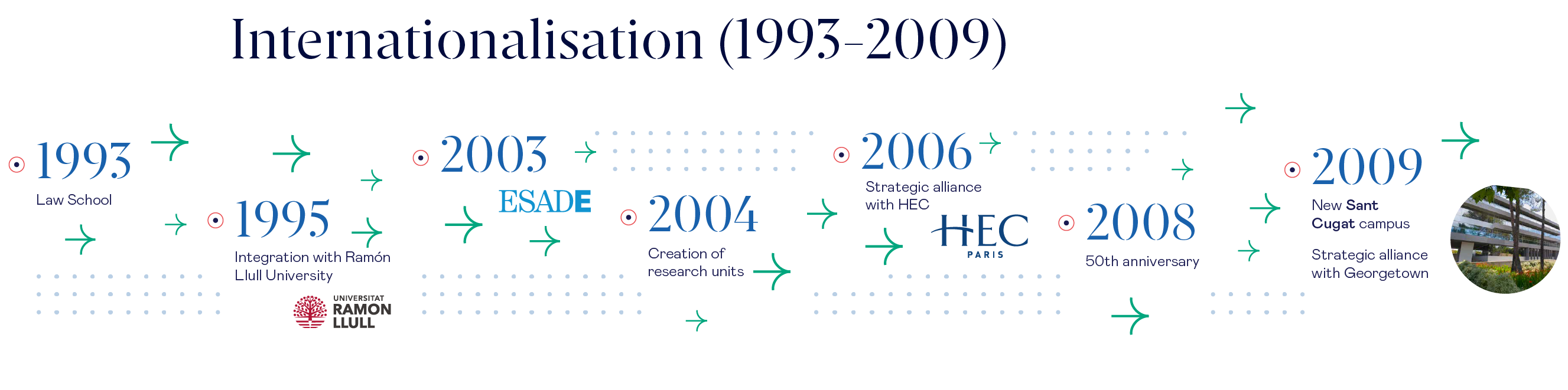 La historia de Esade