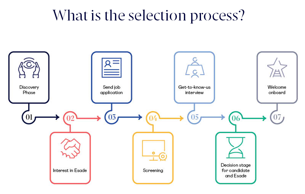 Proceso de selección de Esade