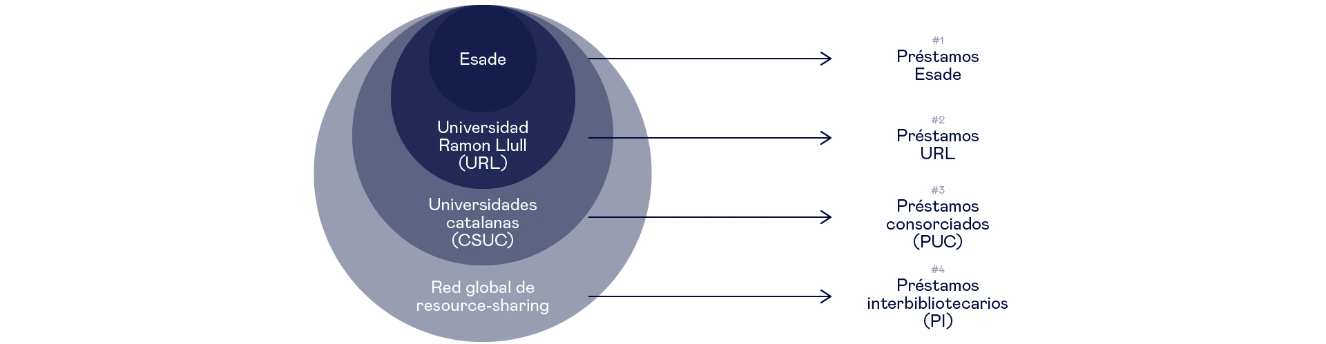 préstamos