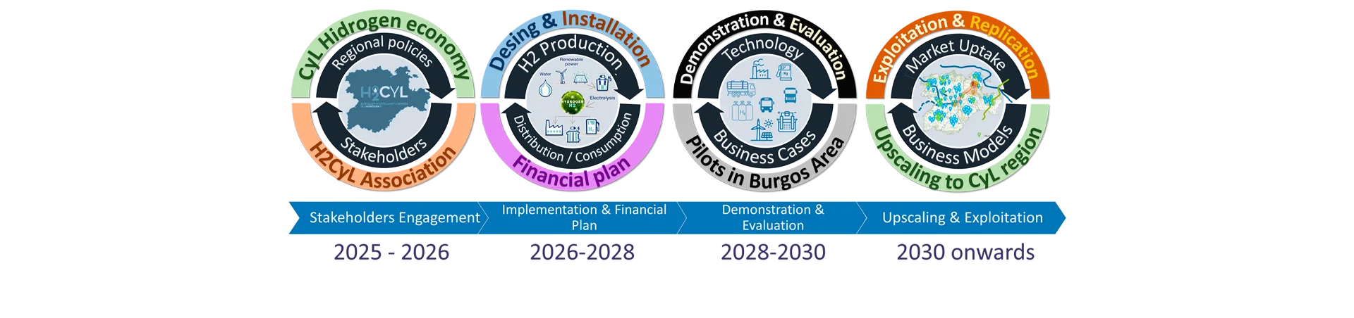 Key milestones